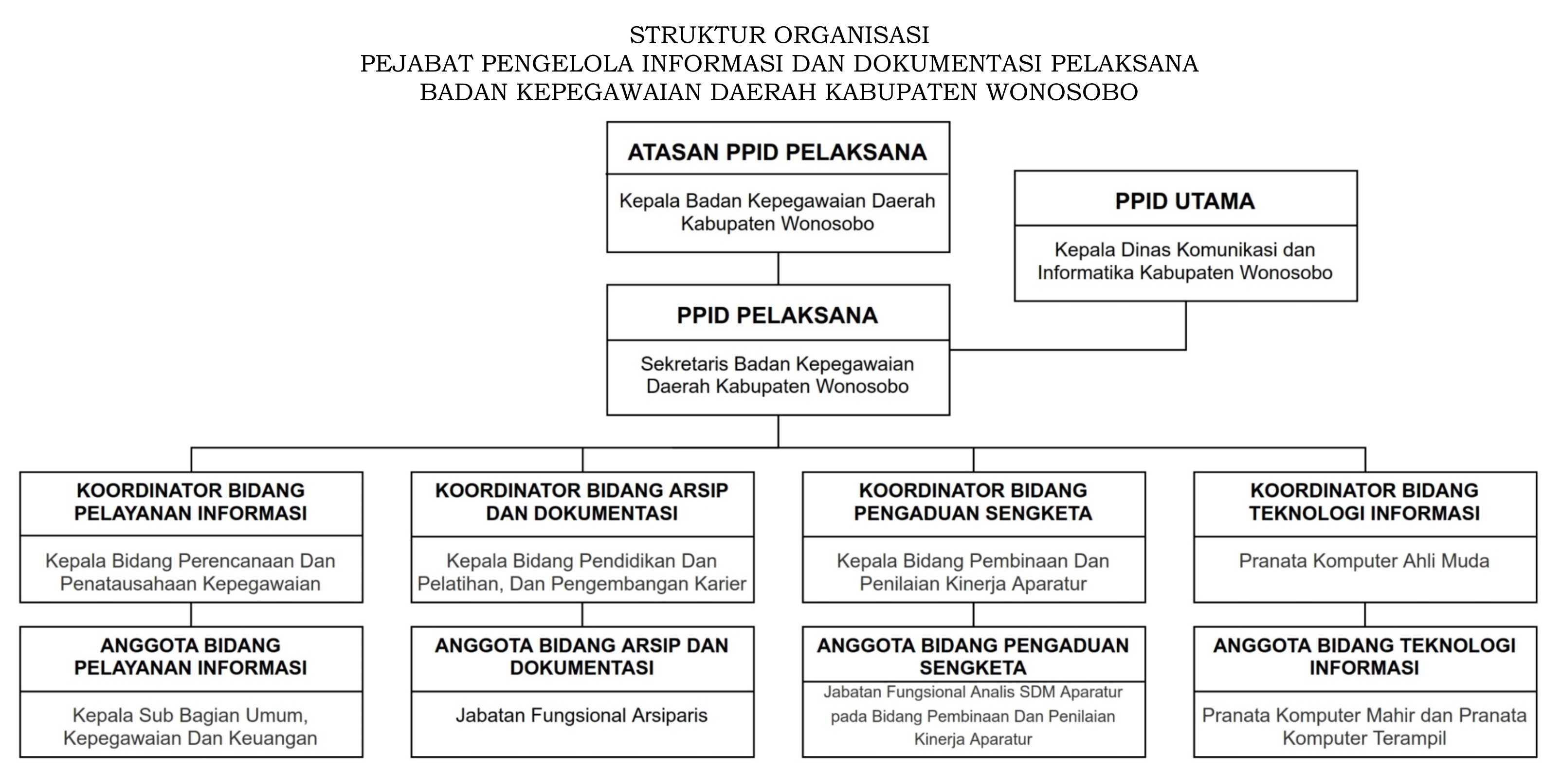 Struktur PPID